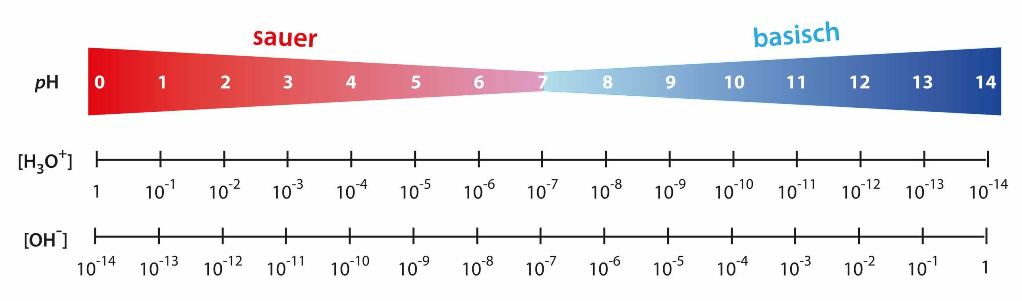 pH-Skala von sauer über neutral bis alkalisch